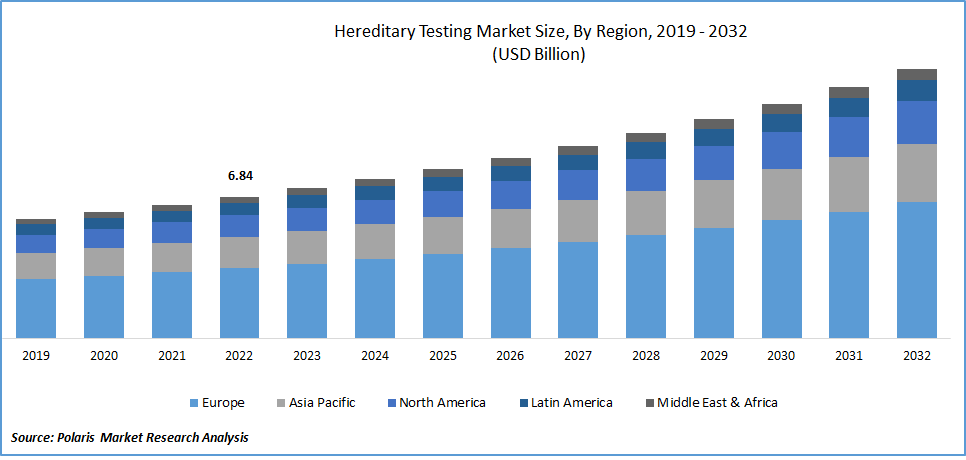 Hereditary Testing Market Size